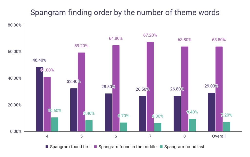 Spangram finding order by the number of theme words (graph)